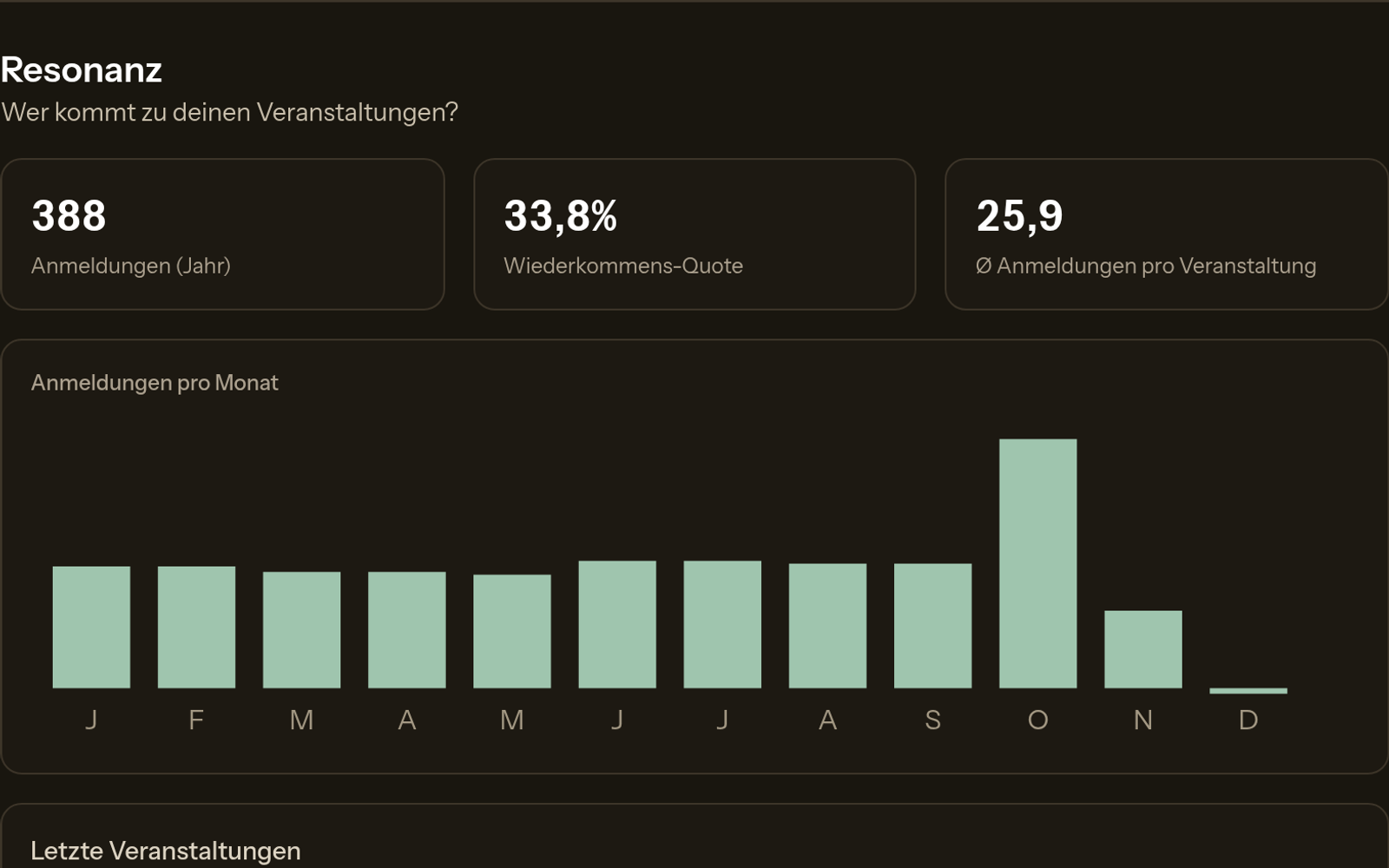 Wirkungs-Dashboard mit Anmeldungen, Wiederkommens-Quote und Monatsverlauf.